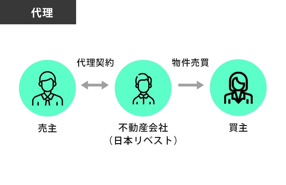 日本リベストは売主と買主の仲介に入り代理契約や物件売買を行います