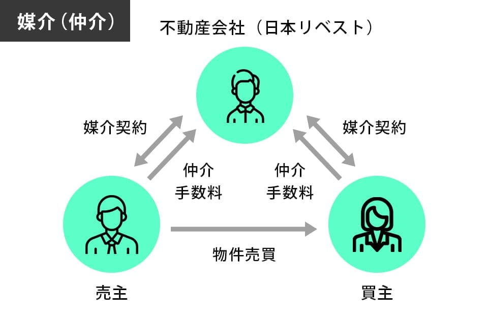 日本リベストは売主と買主の仲介に入り代理契約や物件売買を行います