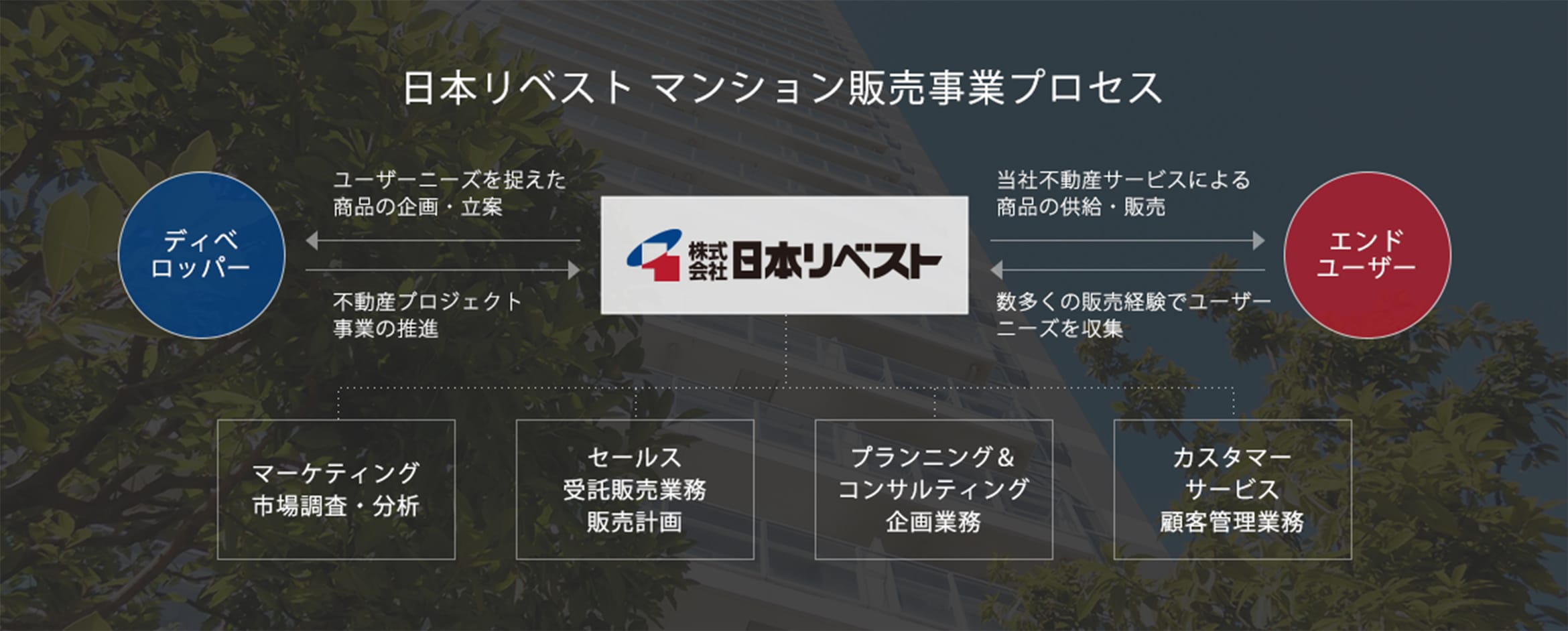 日本リベストはディベロッパーとエンドクライアントの間に入り、マーケティング市場調査・分析、セールス委託販売業務・販売計画、プランニング＆コンサルティング企画業務、カスタマーサービス顧客管理業務を担い、満足度の高いマンションの供給を促しています。