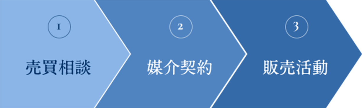 1．売買相談2．媒介契約3．販売活動