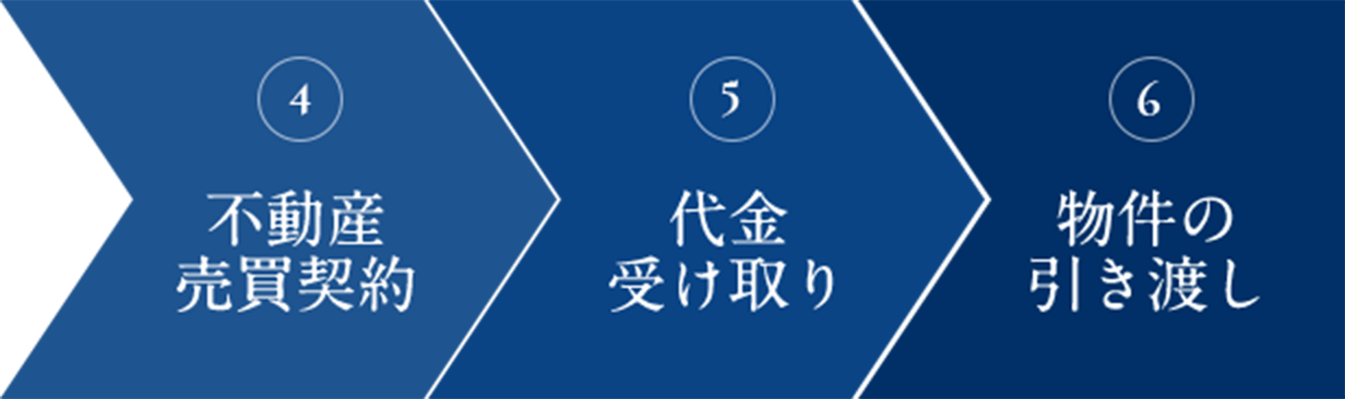 4．不動産売買契約5．代金受け取り6．物件引き渡し