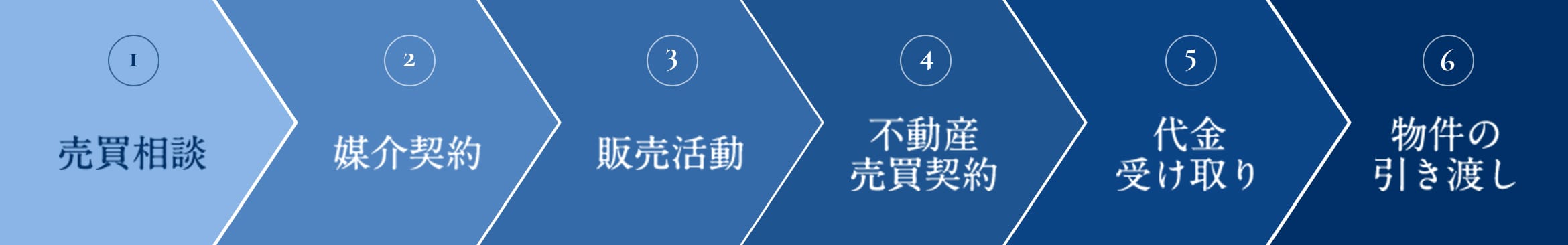 1．売買相談2．媒介契約3．販売活動4．不動産売買契約5．代金受け取り6．物件引き渡し