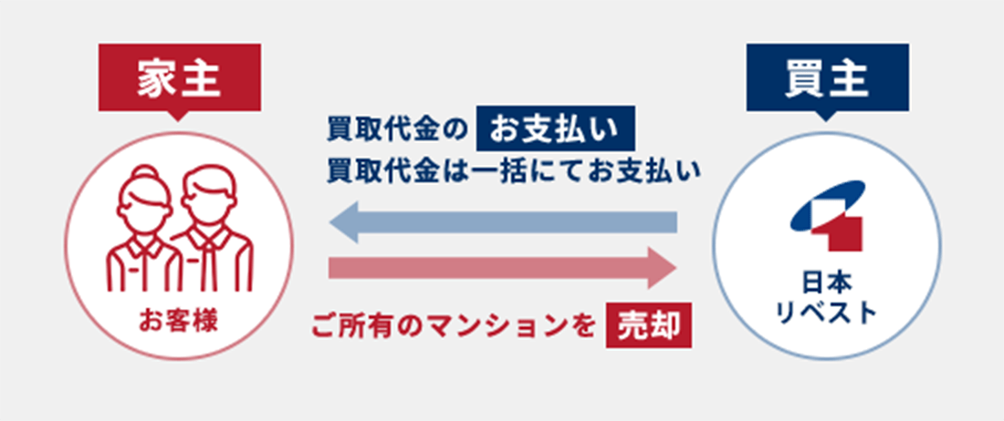 日本リベストが買主となり、家主様からご所有のマンションを買取、買取代金を一括にてお支払いします。