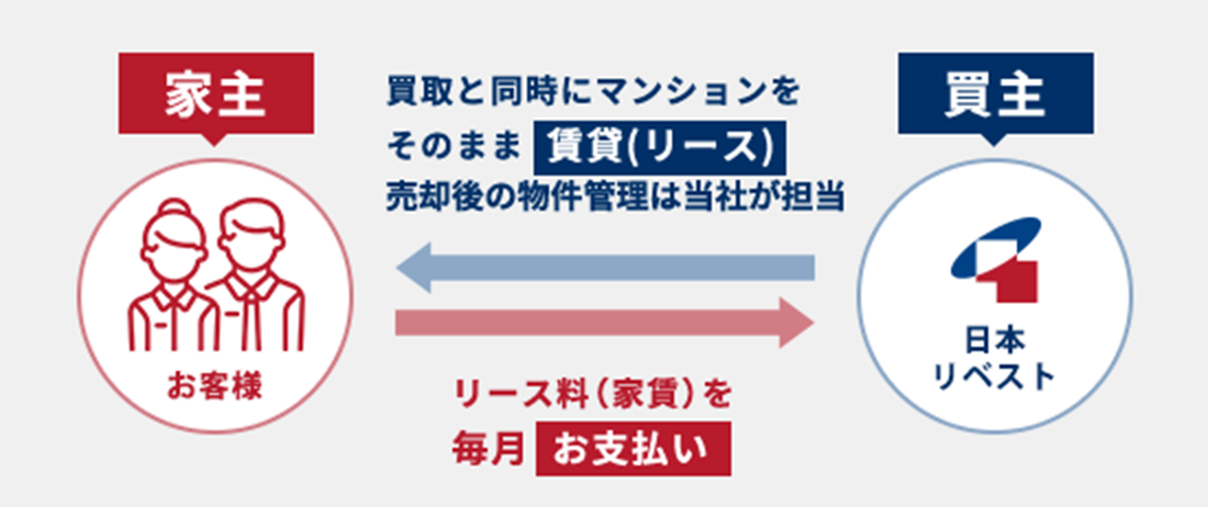 日本リベストが買取ましたらそのまま、リース料をお支払いいただくことで家主様にリースいたします。売却後の物件管理は日本リベストにお任せください。