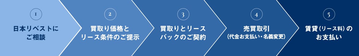 1．日本リベストにご相談2.買取価格とリース条件のご提示3．買取とリースパックのご契約4．売買取引5．リース料のお支払